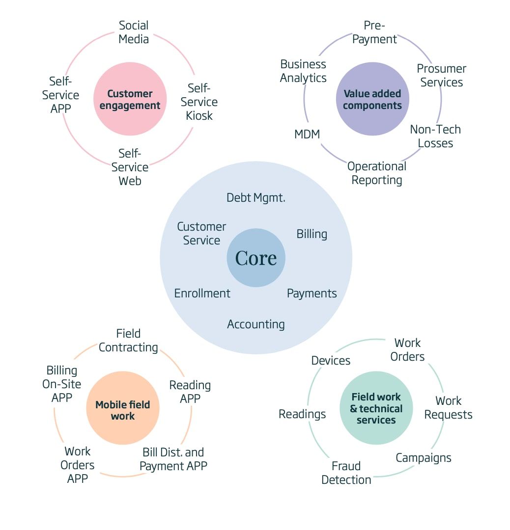 A customer-centric approach designed for utilities
